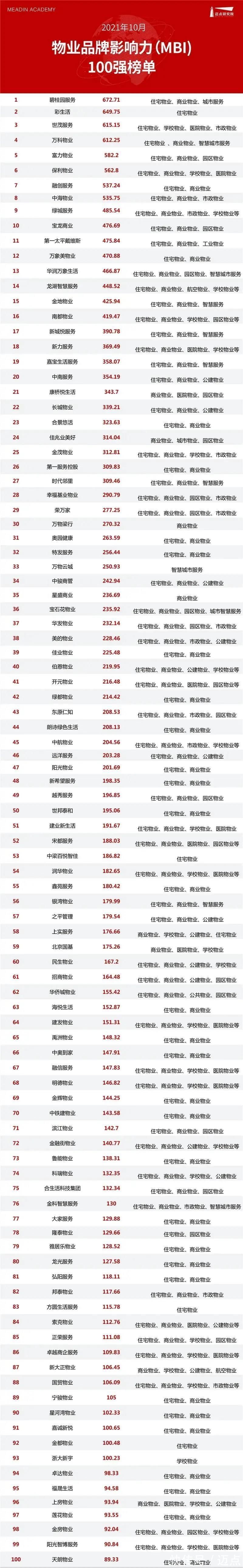 迈点周报|2030年住房租赁市场规模近10万亿元,物业品牌榜单发布| 租赁
