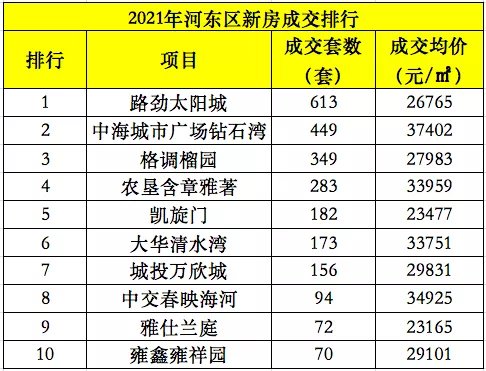 河东区|2021天津市区楼市销量曝光!谁叫好又叫座?谁被打回原形!