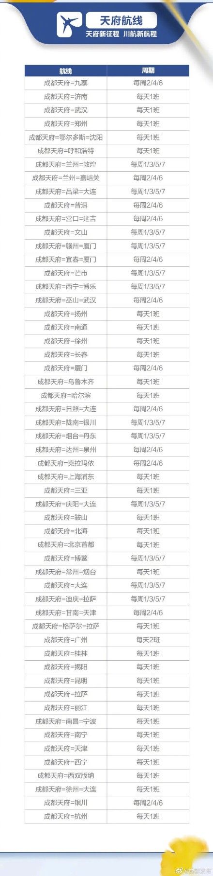 航线|四川航空在天府机场航线将超过50条