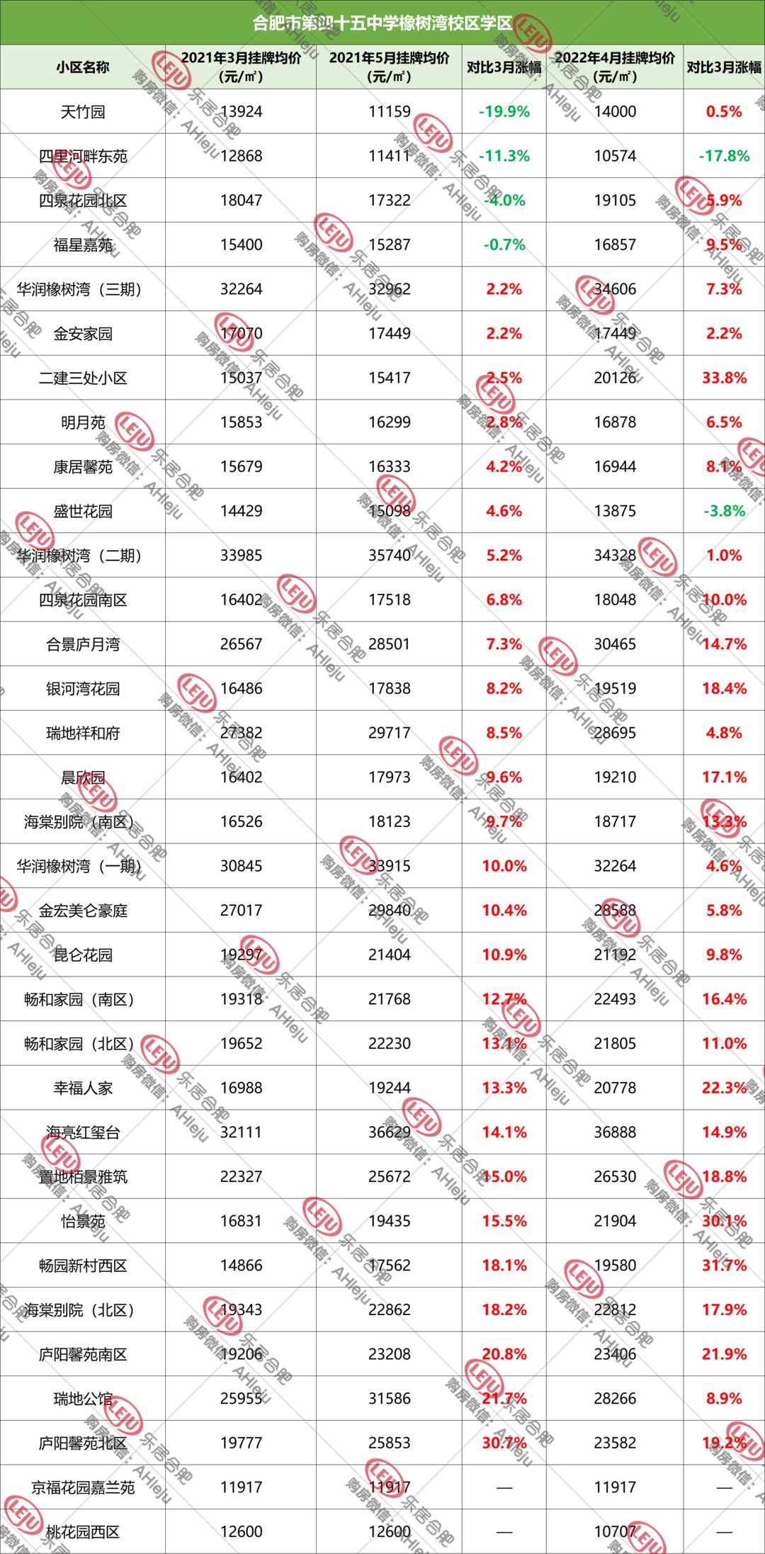 学区和房子脱钩，合肥158家学区房价格曝光！|调控1周年| 均价