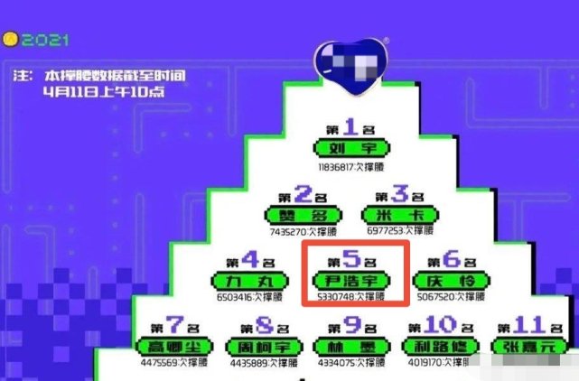 创造营4最新排名揭晓：刘宇太稳，尹浩宇却掉出了出道位