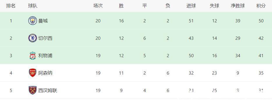 英超联赛|2-0到1-0！英超卫冕冠军狂飙，刷爆5大纪录，PK阿森纳剑指11连胜