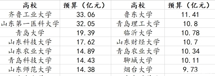 山东师大|山东省属高校2021年预算公布：16所高校超10亿，齐鲁工大最高！