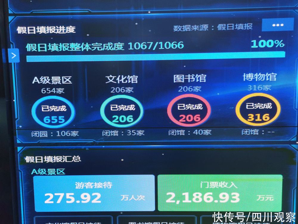 四川A级景区今日“待客”275.92万人次