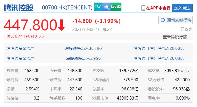 腾讯|恒生科技指数创历史新低：阿里、京东、B站跌近 5%，腾讯跌 3%