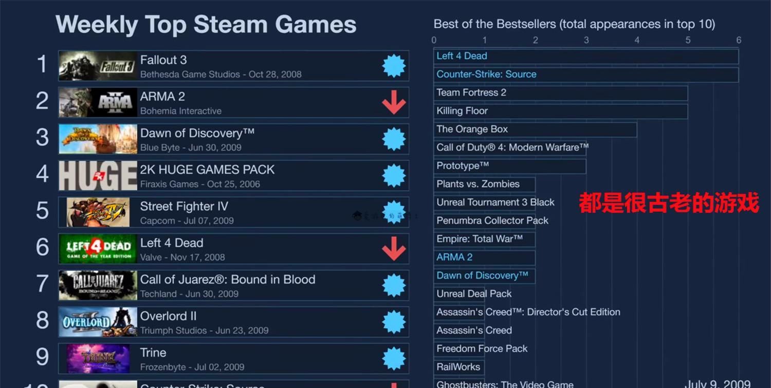 游戏|Steam平台上哪款游戏是销售之王？《GTA5》屈居亚军