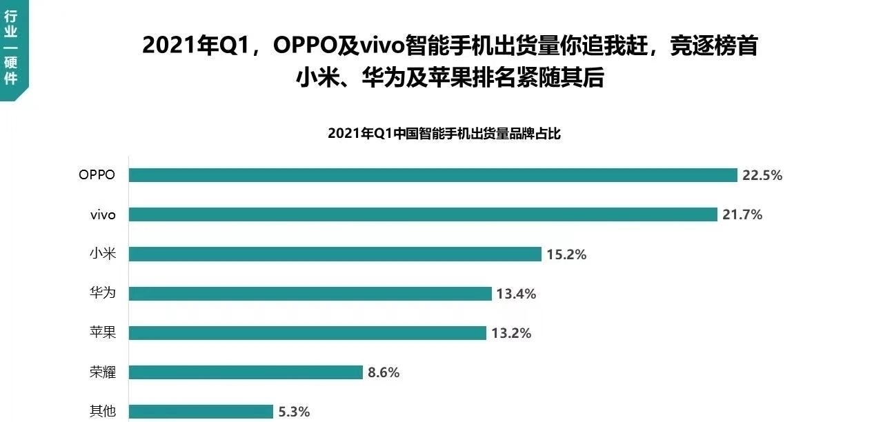 智能手机|强势逆袭！OPPO成为国内Q1冠军，背后这几个原因太关键了！