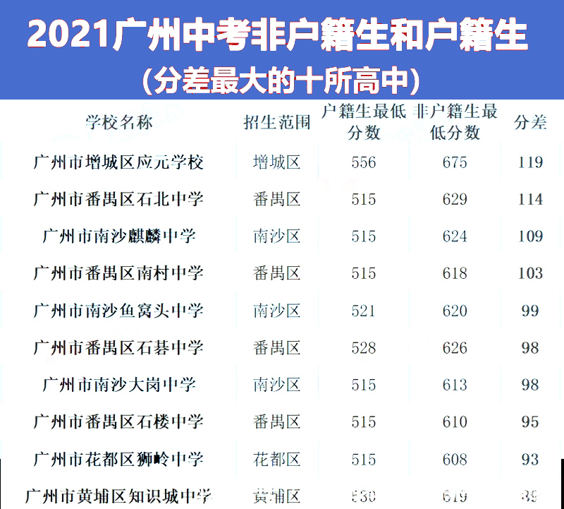 招生计划|非广州户籍2021年中考升学政策解读！这个分数差很多人有意见！