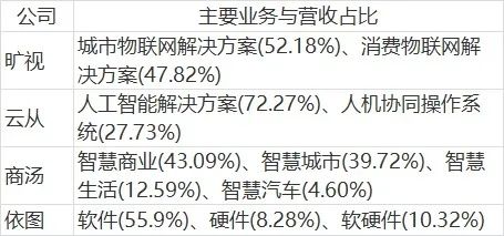 外包|人工智能 = 外包？