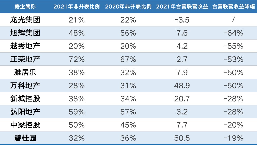 投资收益|联合拿地退潮！