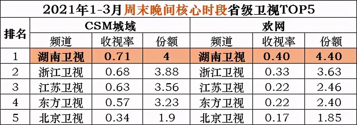 一季度收视再夺冠，湖南卫视全域价值分析