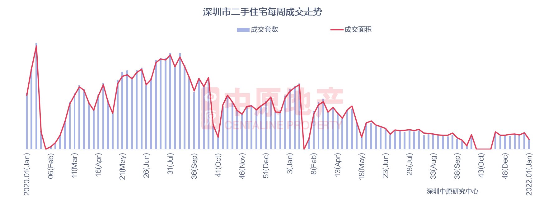 乐居买房讯|上周新房住宅成交676套，2项目入市、2项目获批