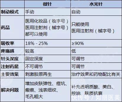 护肤 微针or水光补水？肤质改善的必经之路，“不破不立”医美护肤指南！