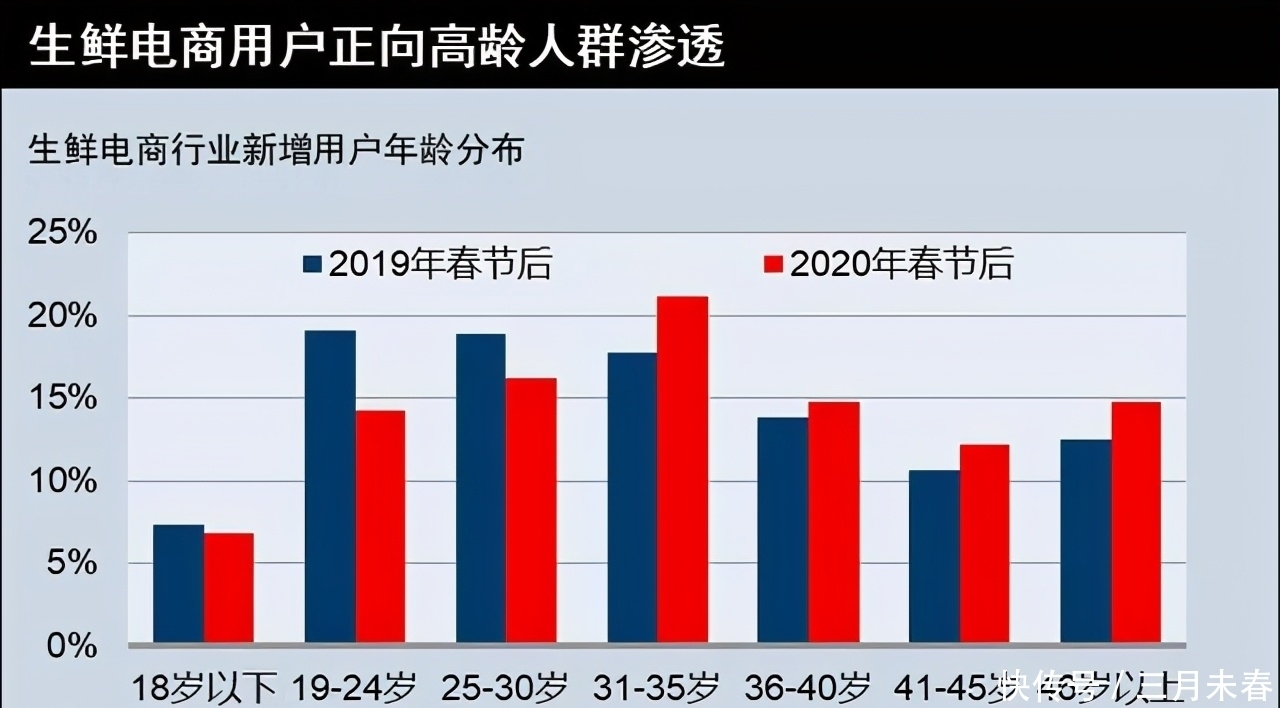 社区|越不过这七道槛，社区团购就是一团虚火