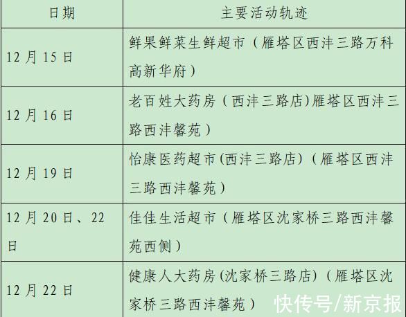 确诊|西安23日新增28例确诊病例活动轨迹公布