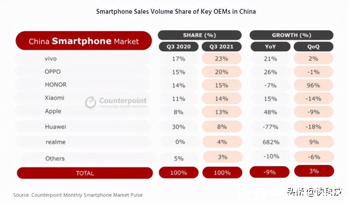 季度|荣耀重回中国智能手机市场前三 96%增速领跑苹果等对手