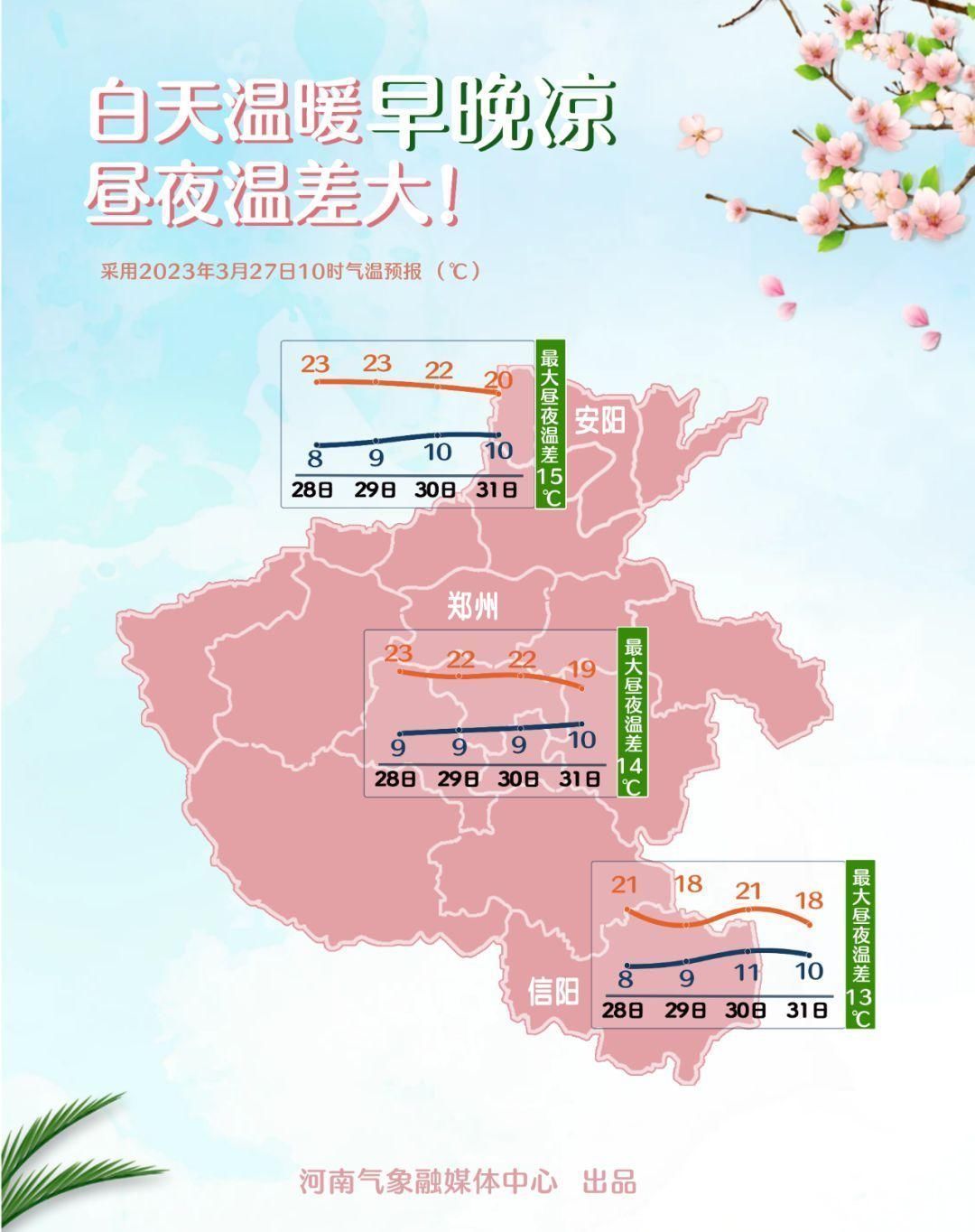 河南多地昼夜温差15℃左右！白天温暖早晚凉，需及时添衣！