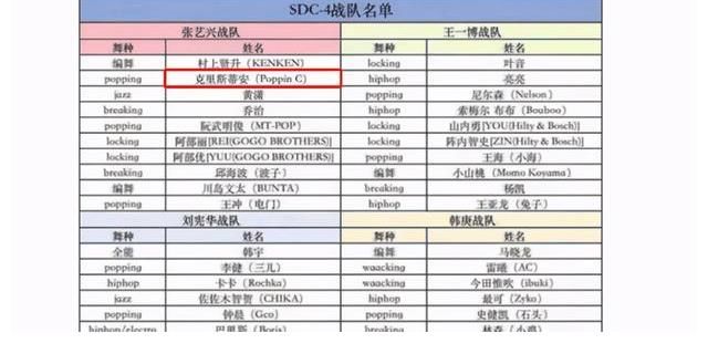 街舞4|《街舞4》Poppin C为何去张艺兴战队？看完新一期节目你就明白