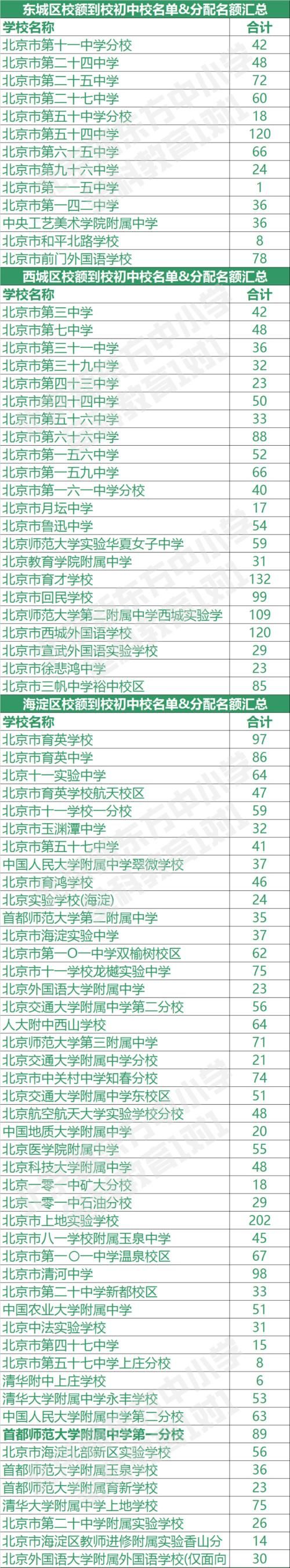 哪些学校有校额到校名额，最全且你必须要知道的~|北京中考 | a3553