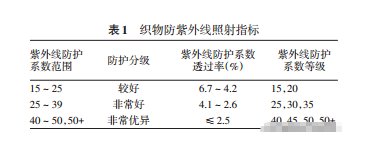 防晒用了那么久，可能都用错了，看看如何进行正确的防晒