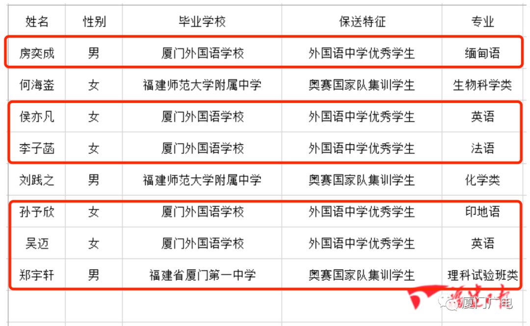 录取|恭喜！北大、清华拟录取厦门这10位保送生