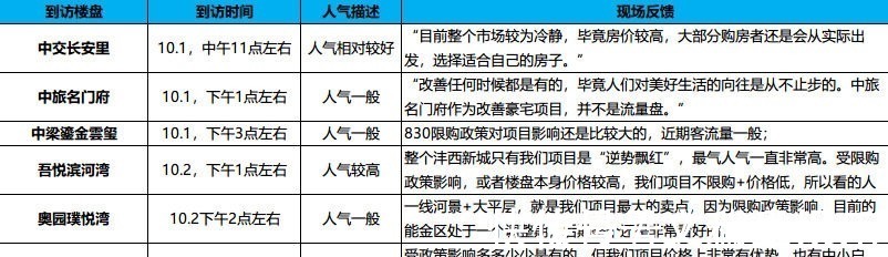 案场|黄金周探盘城市周边热盘不热 主城区人气回归明显