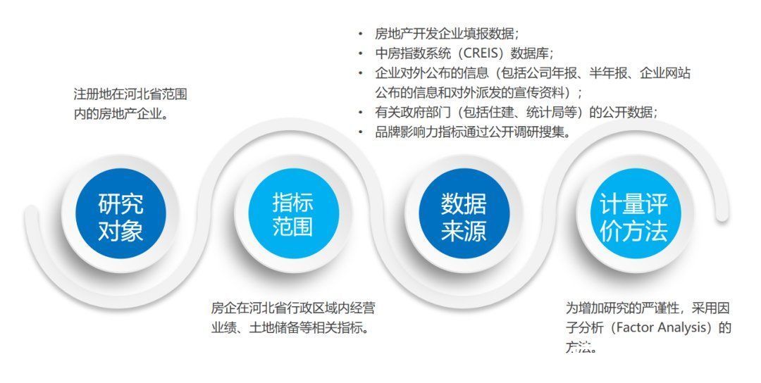 房地产企业|2021年河北省房地产企业综合竞争力研究报告正式发布