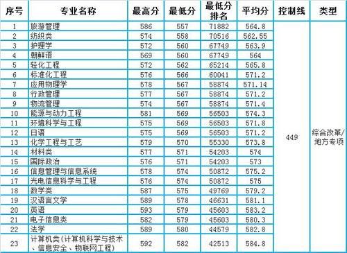 本科|青岛大学2020年山东省本科各批次分专业录取分数统计（含排位）