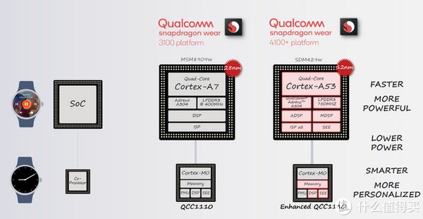 骁龙|深度布局智能穿戴市场，高通推出多种针对性解决方案