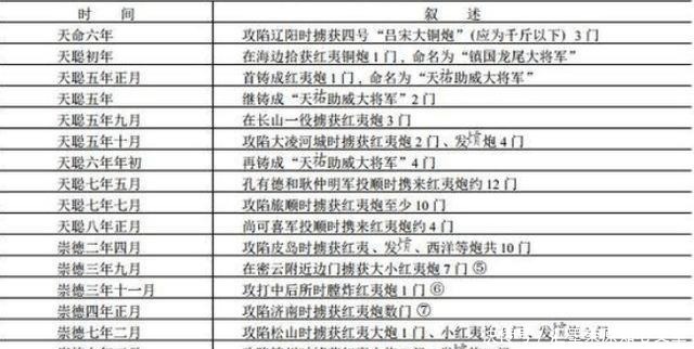 西洋|红衣大炮之殇——从天启到崇祯,西洋火炮是如何落入清军之手的