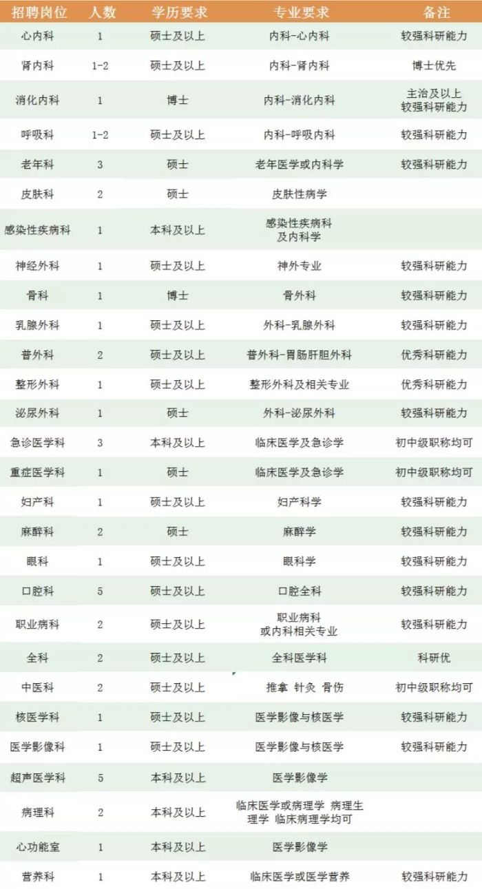 心血管内科|杨浦区中心医院招聘信息