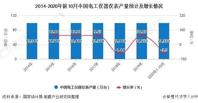 现状及|2020年中国电工仪器仪表行业市场现状及发展趋势分析 疫情之下仍实现正增长