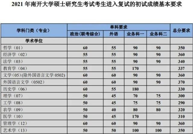 2021年南开大学考研复试分数线