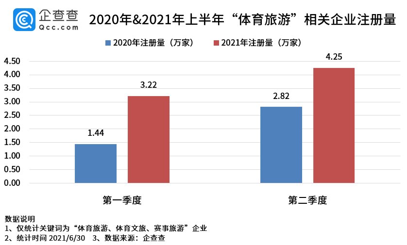 旅游|体育旅游市场份额不足5%？今年上半年相关企业新增7.47万家，同比增长174.4%1、今年上半年体育旅游企业新增7.47万家，同比增长174.4%2、上