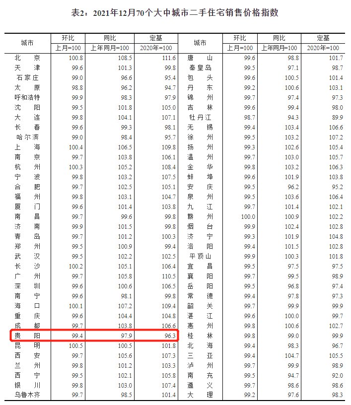 环比|统计局：12月70城房价指数出炉 贵阳新房、二手房环比均下降