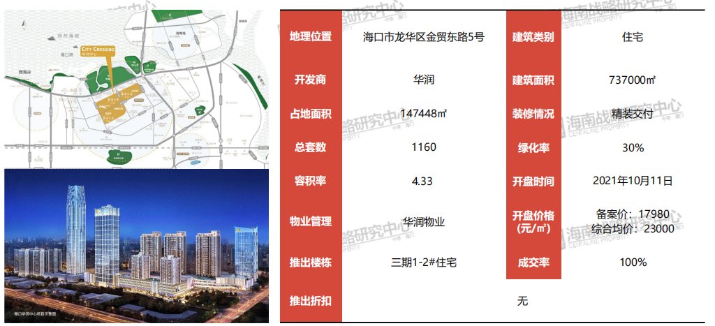 海口10月第2周|楼市再出调控新政 28套成交登双榜首| 用地