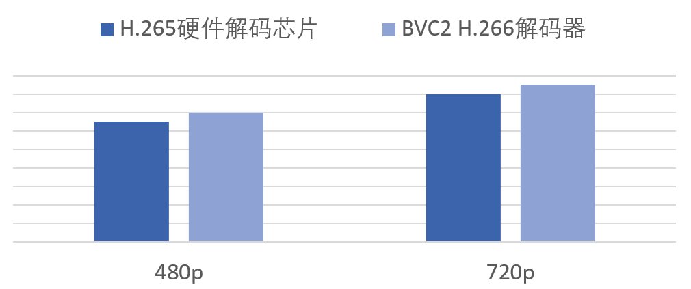 编码器|火山引擎落地业界首个 H.266 端云一体视频解决方案