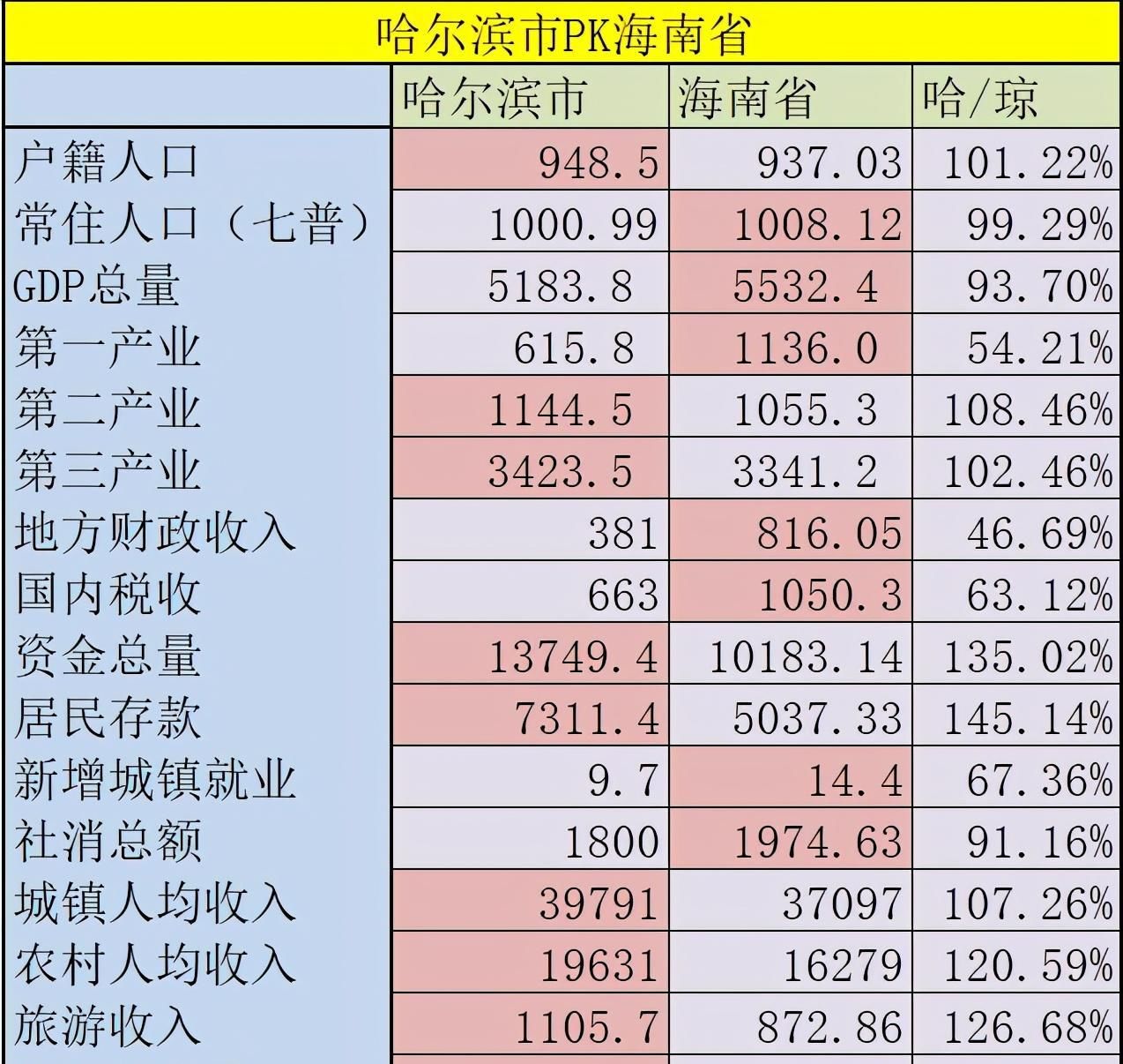 哈尔滨|曾经辉煌的哈尔滨，如今与海南省齐头并进，是喜是忧？