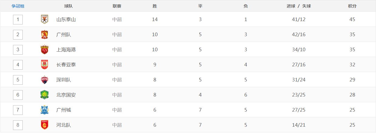 泰山队|中超积分榜更新，泰山队有望提前3轮夺冠，2支保级队提前上岸