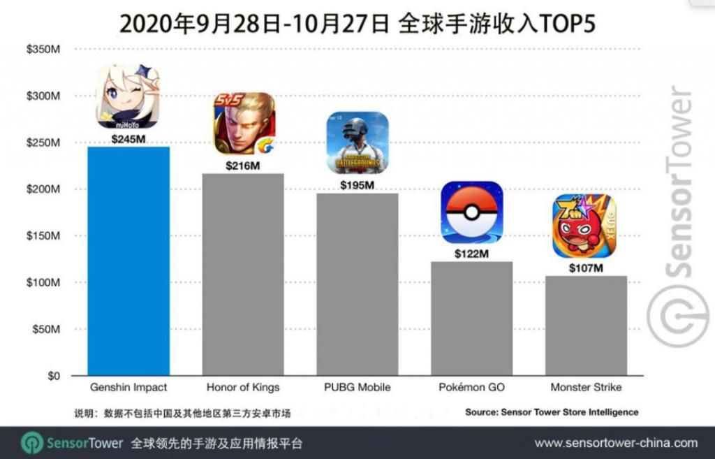 安卓|《原神》移动端 30天吸金16亿元，未含中国安卓市场收入