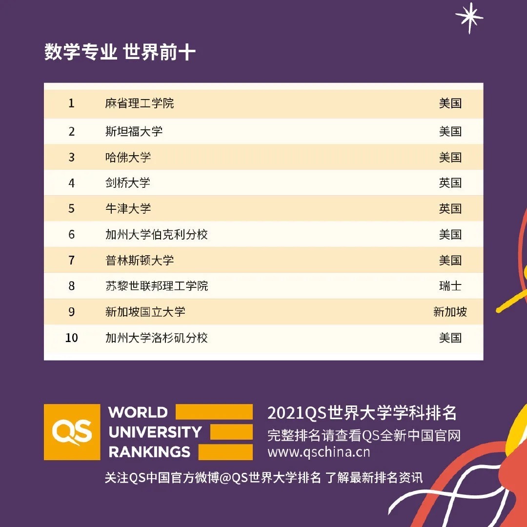 2021QS世界大学学科排名正式发布！你的梦校上榜了吗？