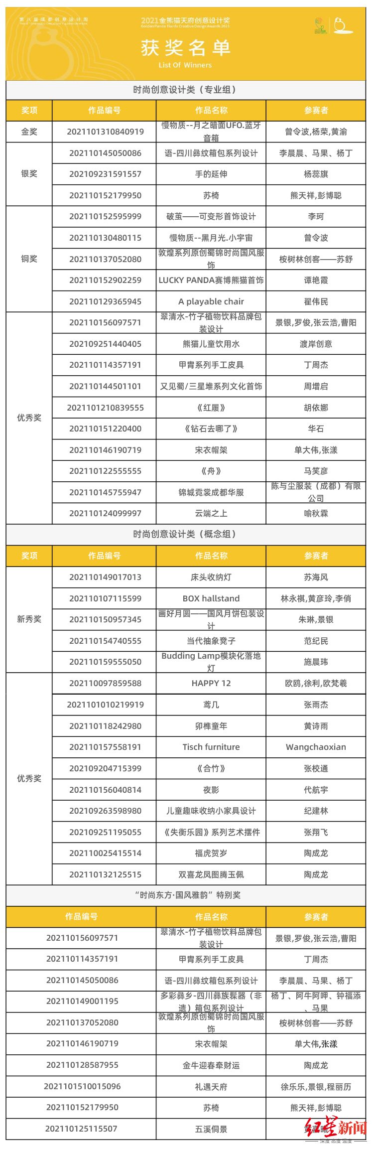 2021金熊猫天府创意$超百万奖金花落谁家？“2021金熊猫天府创意设计奖”获奖名单揭晓