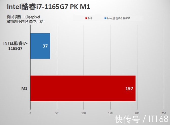 触控板|11代酷睿+Win11办公性能对比测试 11代酷睿完胜M1芯片