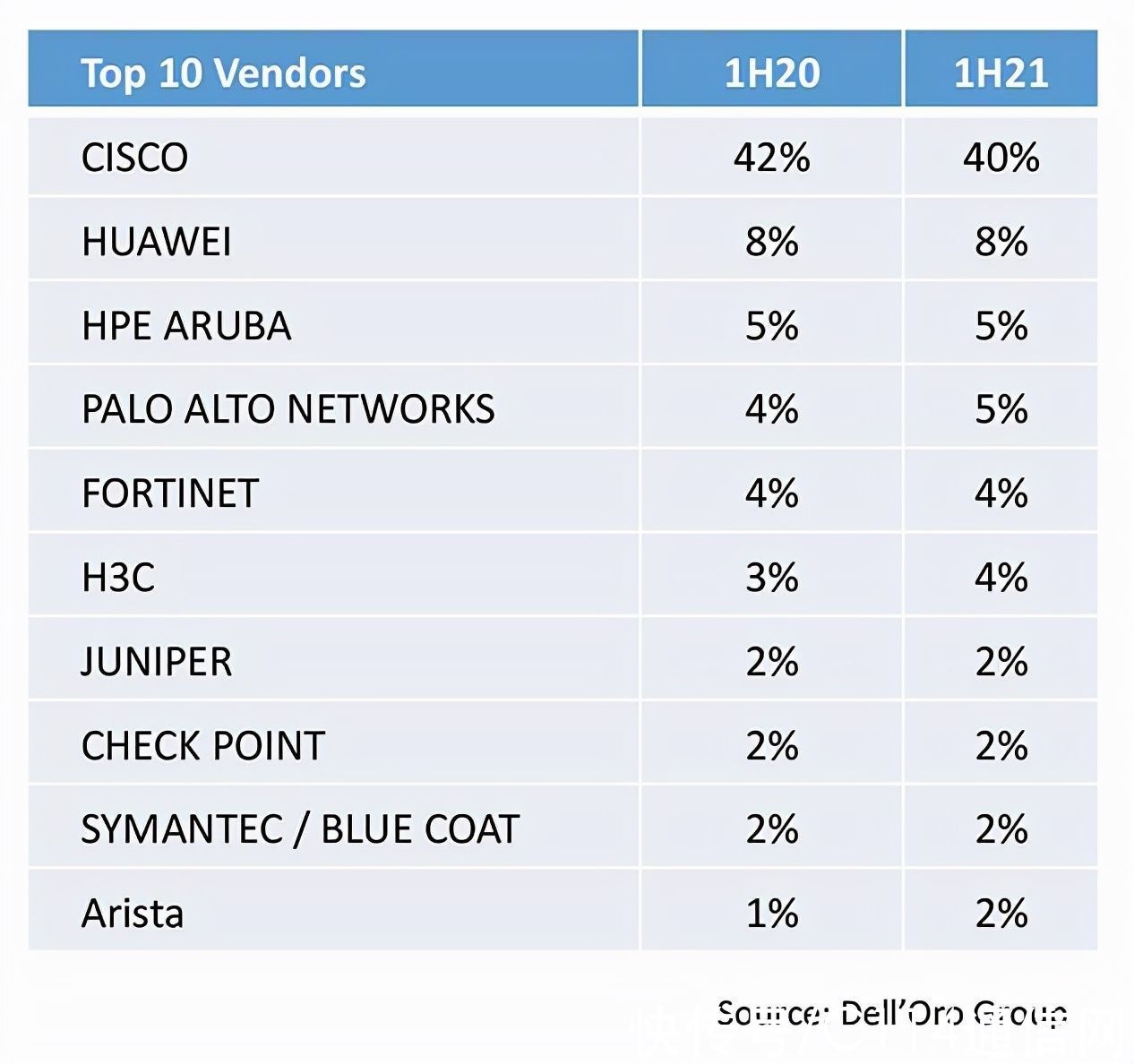 dell|思科华为占据一半！2021上半年全球企业网络设备市场同比增10％