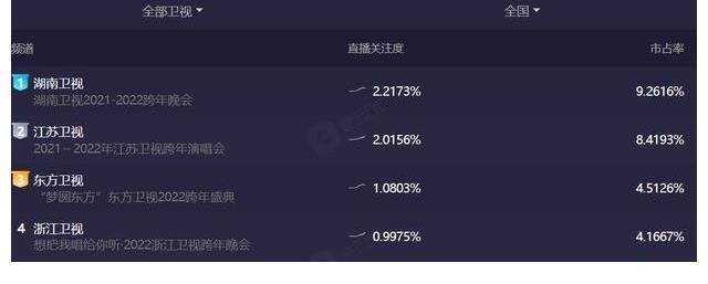 2022卫视跨年晚会首波收视：湖南第一，江苏超东方浙江，北京垫底