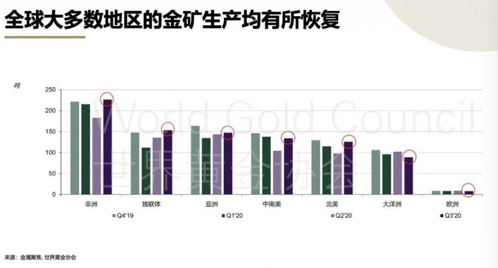 金矿|海外疫情目前对金矿扰动不大，三季度黄金投资需求增长强劲