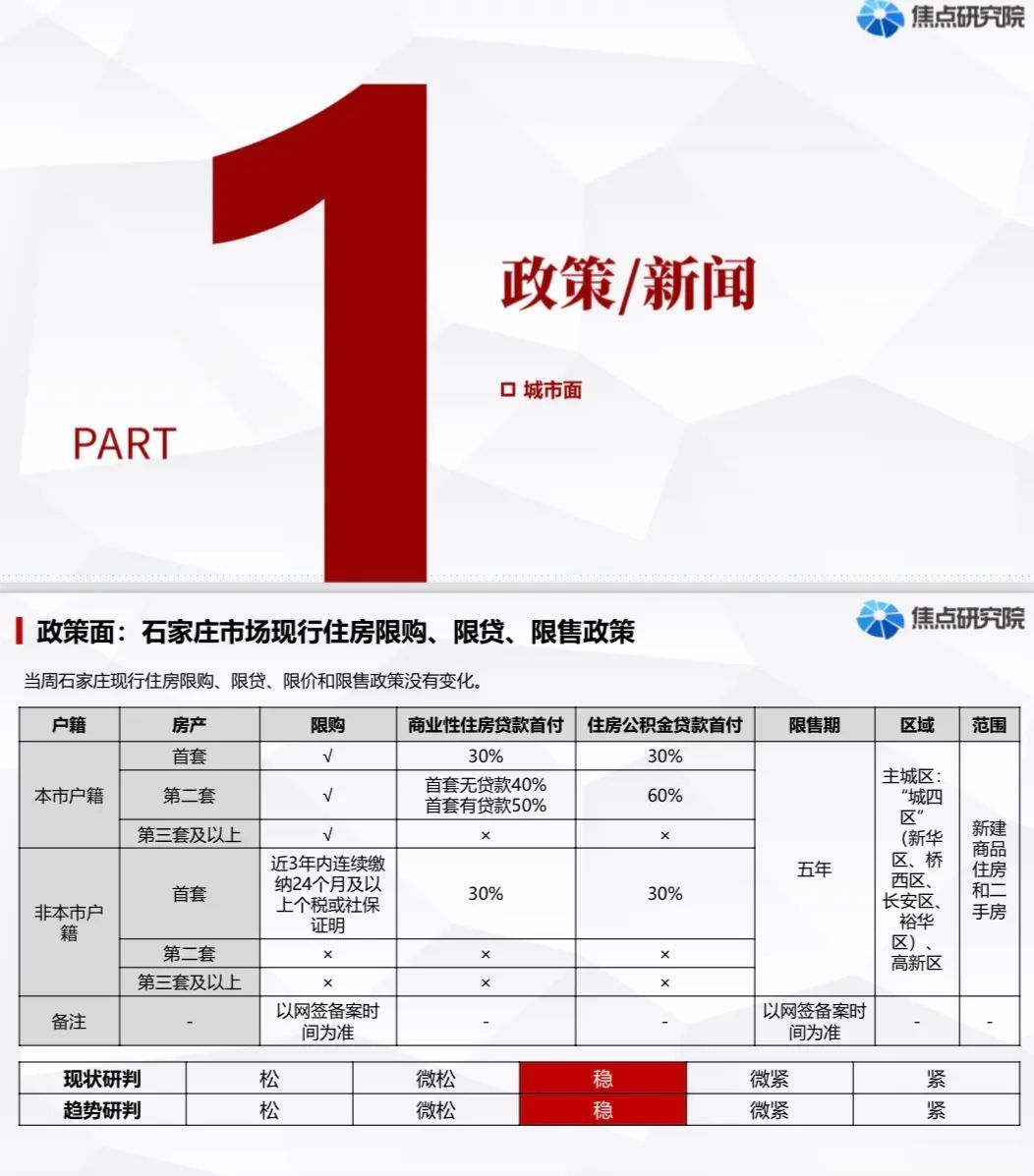 石家庄普通住宅成交621套房价15230元/平|城市周报 | 房价