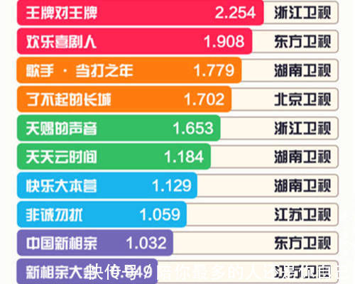 王牌对王牌|《王牌对王牌》收视率破2,王一博最佳主创,富二代虞书欣上榜