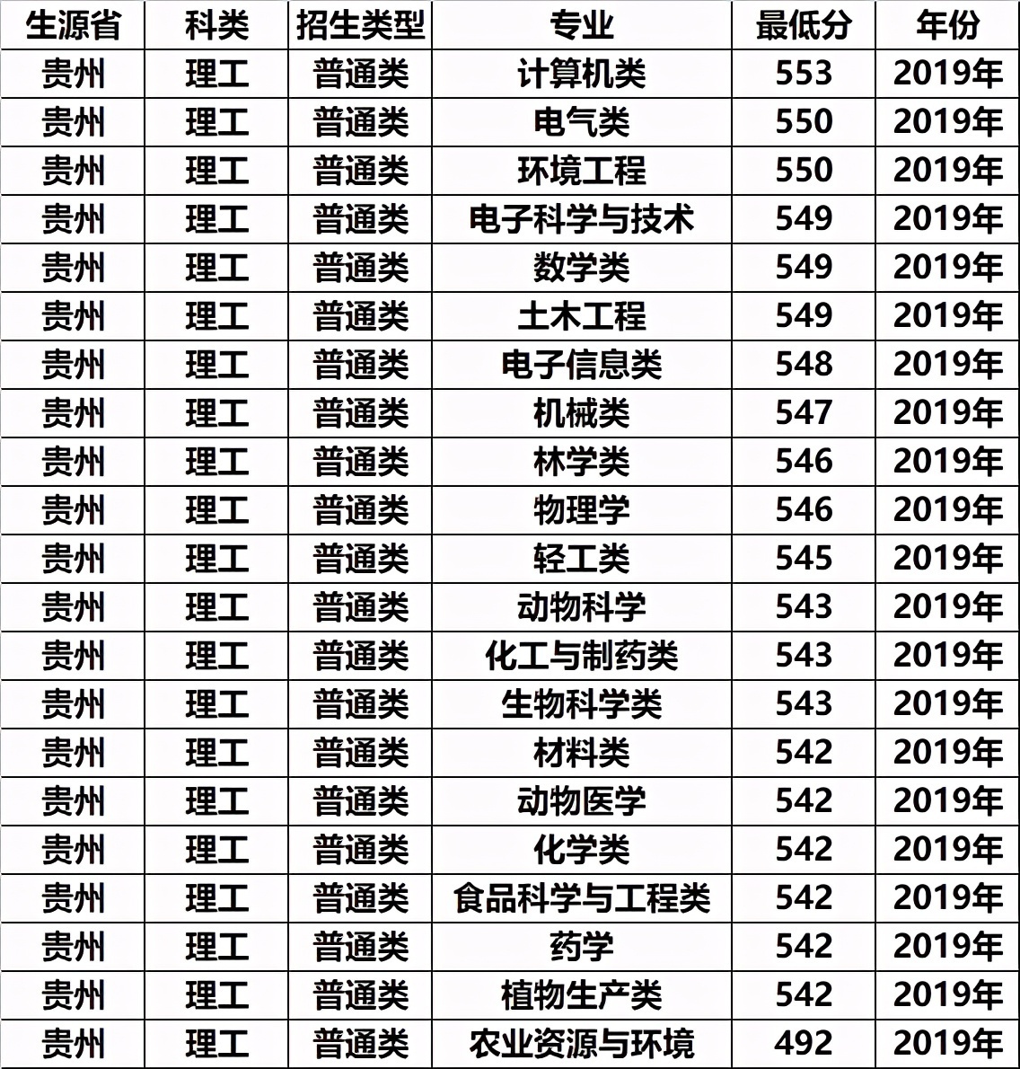 一本低分就能上的211，还是区内最优秀的大学，考生可以捡漏