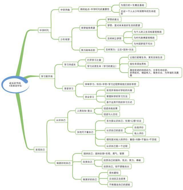初中各学科思维导图全汇总，看这篇文章就够了)